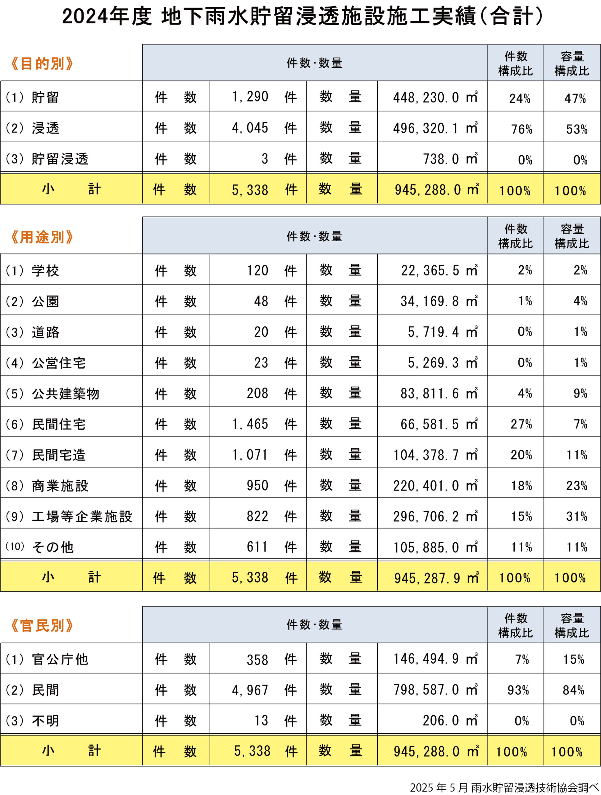 雨水貯留浸透施設実績_合計