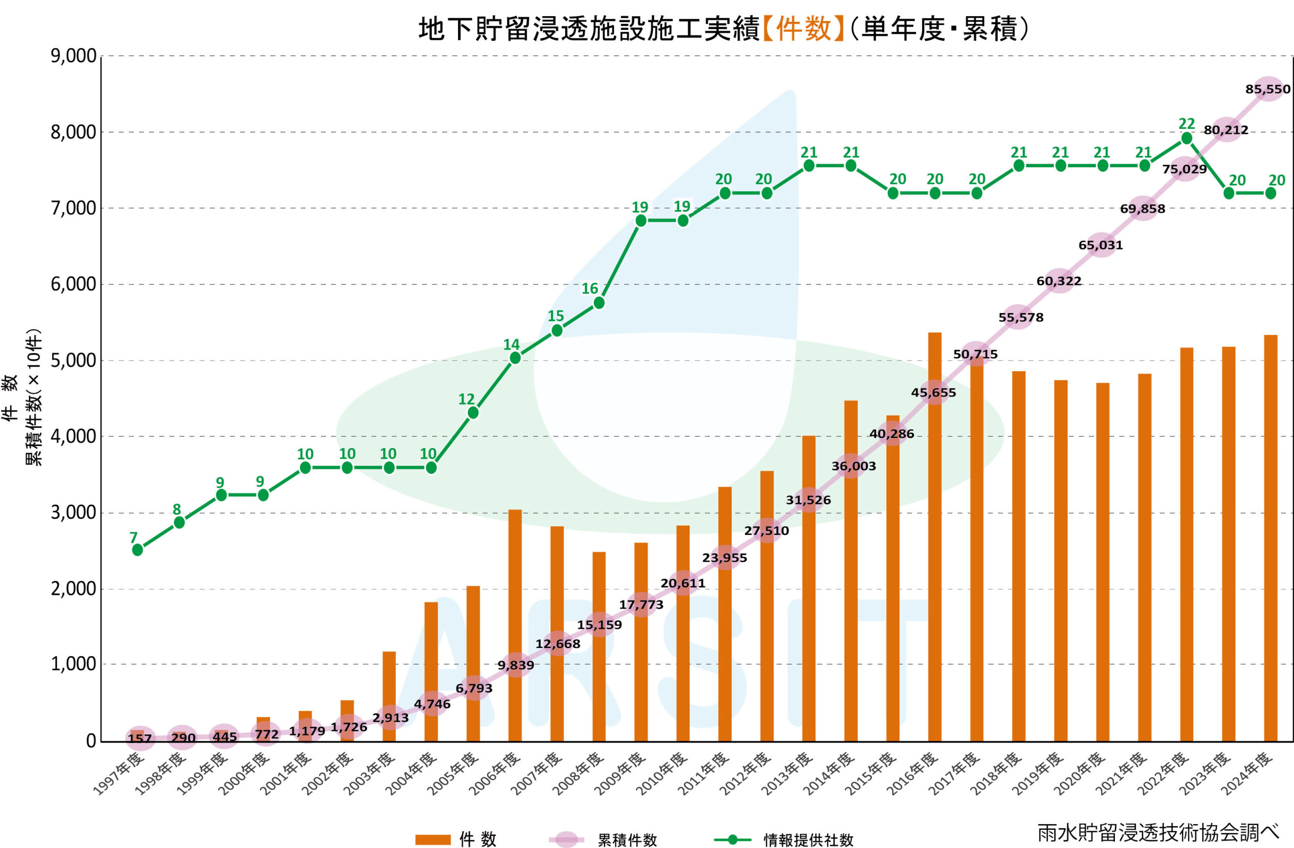 雨水貯留浸透施設実績推移_件数