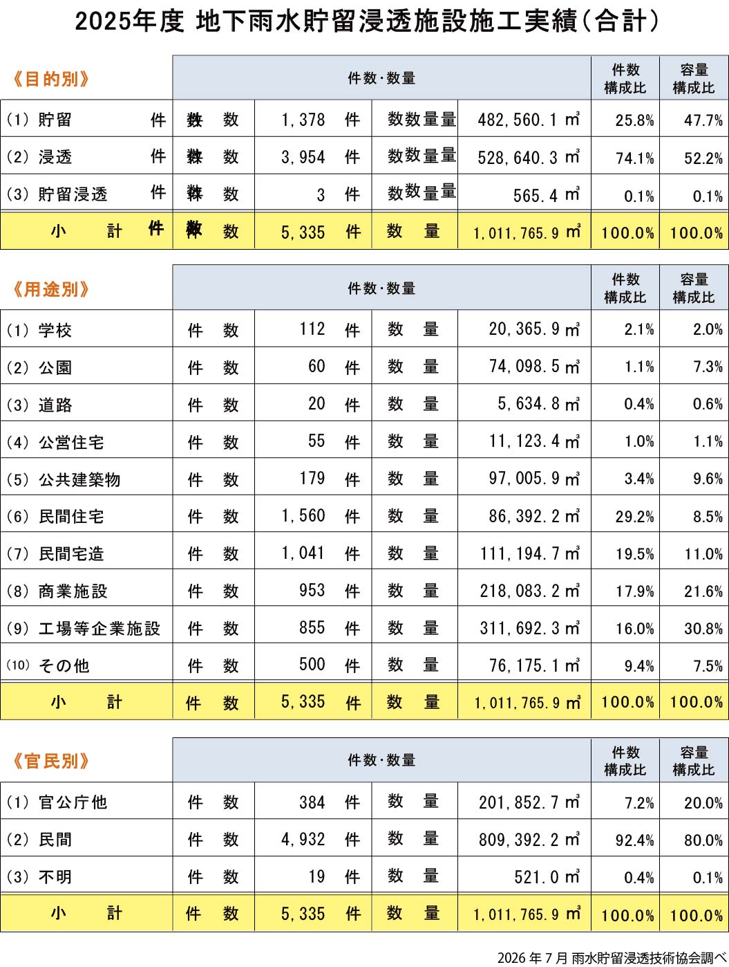 雨水貯留浸透施設実績_合計