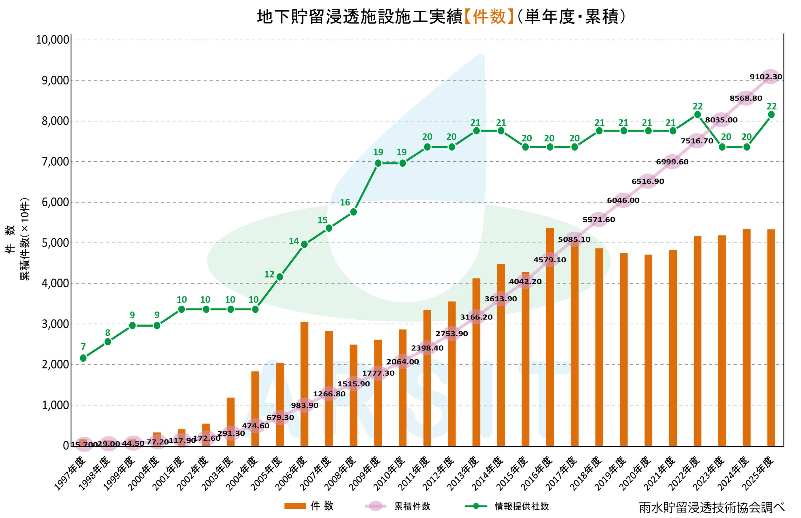 雨水貯留浸透施設実績推移_件数